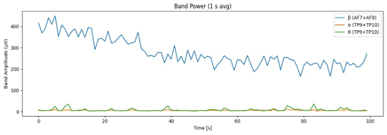 TPのα・θ、AFのβ成分の推移