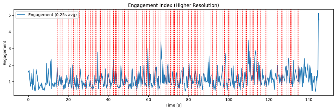 エンゲージメント指数の時系列（実験2）