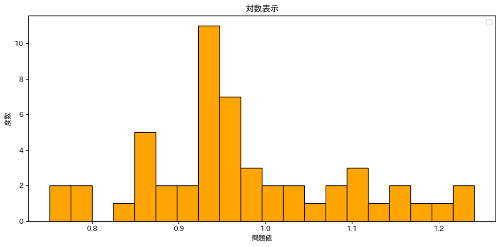 F(x)=0.18595 log(2.38506 x + 1) による回帰曲線